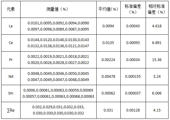 稀土分量测试精度.png