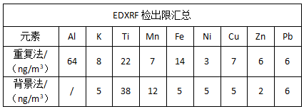 EDXRF检出限汇总.png