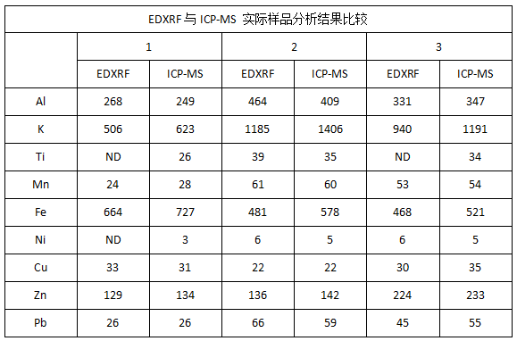 EDXRF与ICP-MS 实际样品分析结果比较.png
