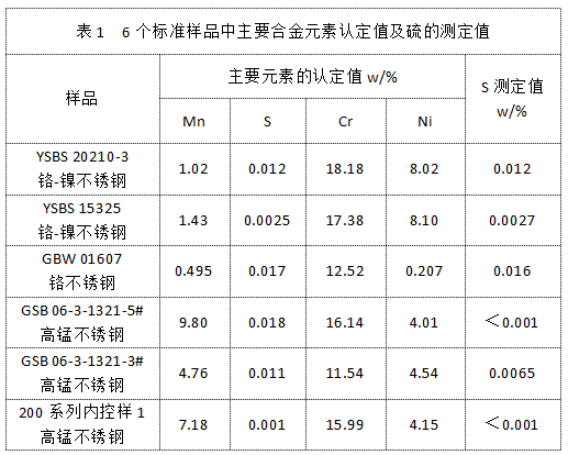 表1  6个标准样品中主要合金元素认定值及硫的测定值.png