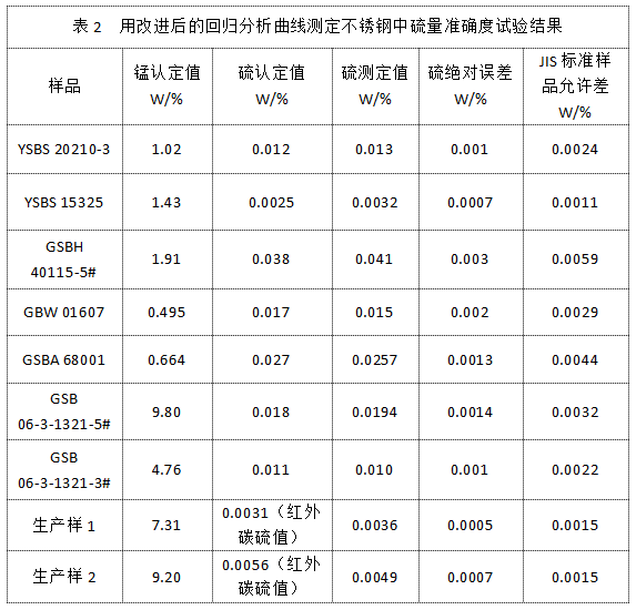 表2  用改进后的回归分析曲线测定不锈钢中硫量准确度试验结果.png