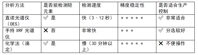 直读光谱仪分析原理入门